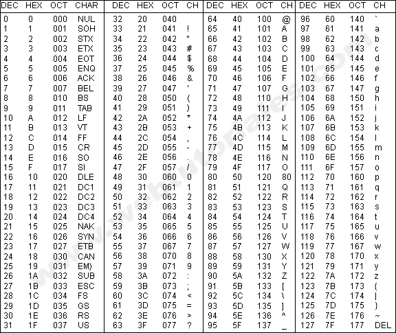 Tabla ASCII